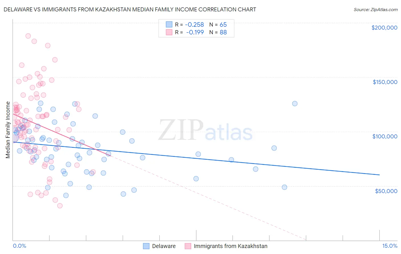 Delaware vs Immigrants from Kazakhstan Median Family Income