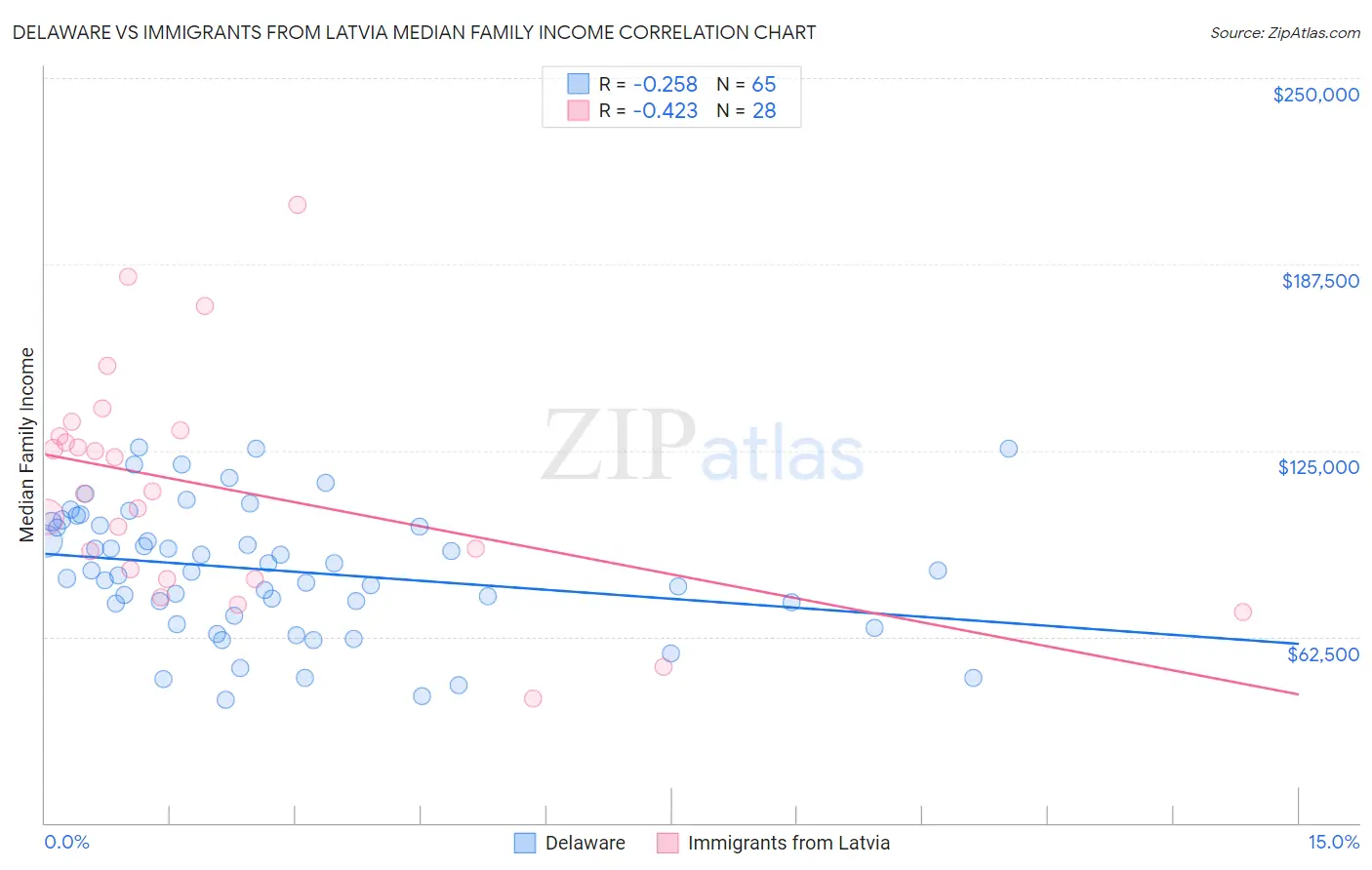 Delaware vs Immigrants from Latvia Median Family Income