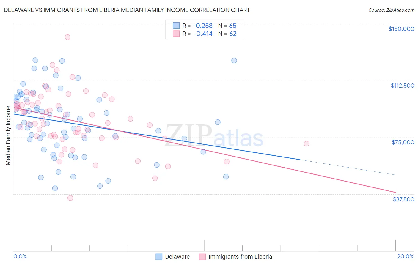 Delaware vs Immigrants from Liberia Median Family Income