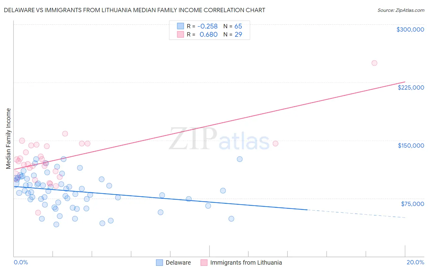 Delaware vs Immigrants from Lithuania Median Family Income