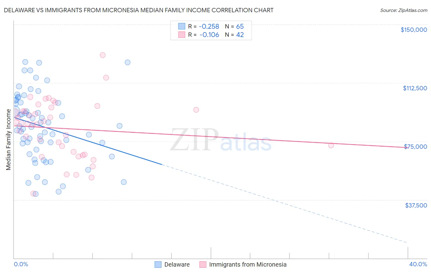 Delaware vs Immigrants from Micronesia Median Family Income