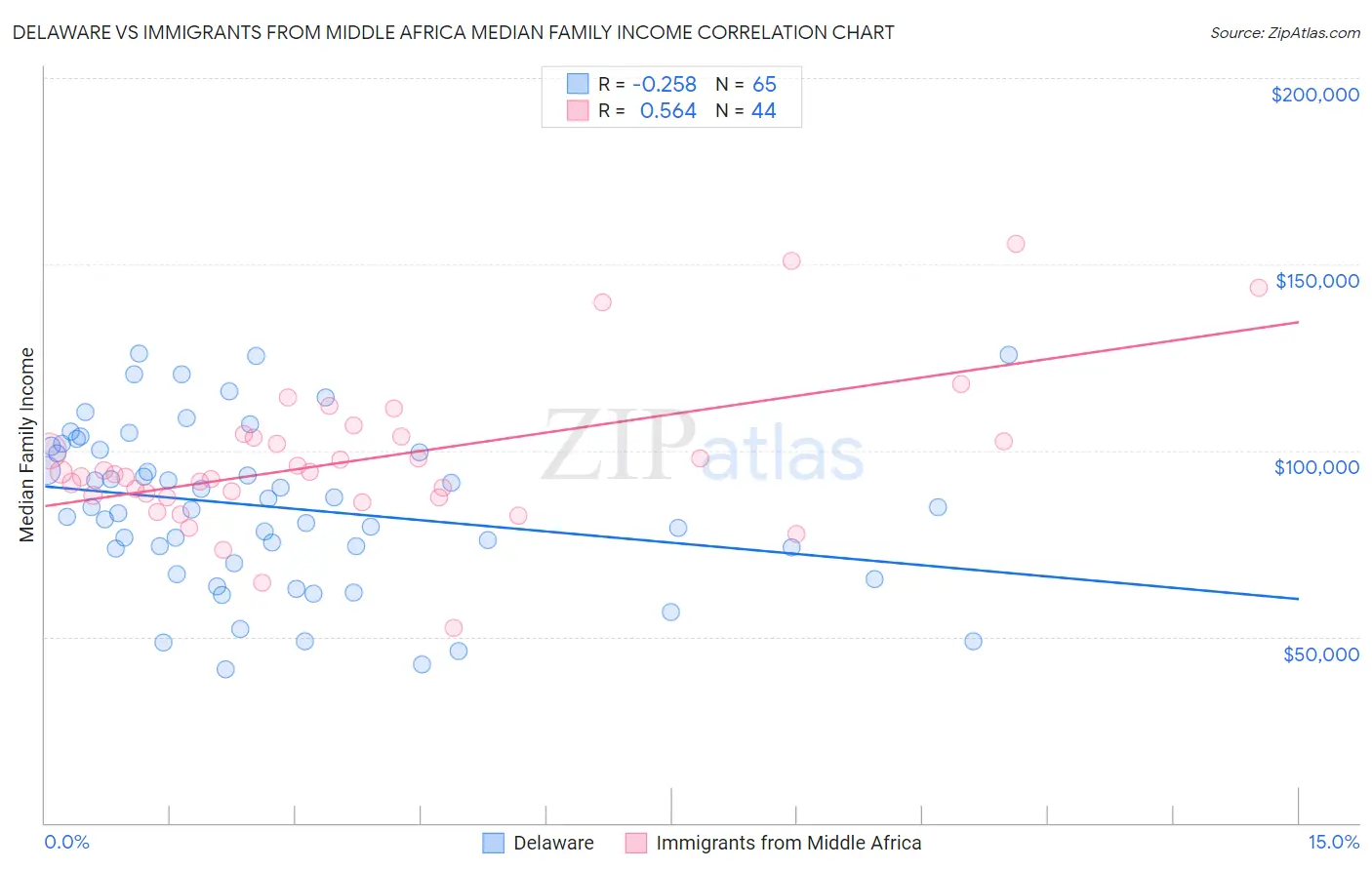 Delaware vs Immigrants from Middle Africa Median Family Income
