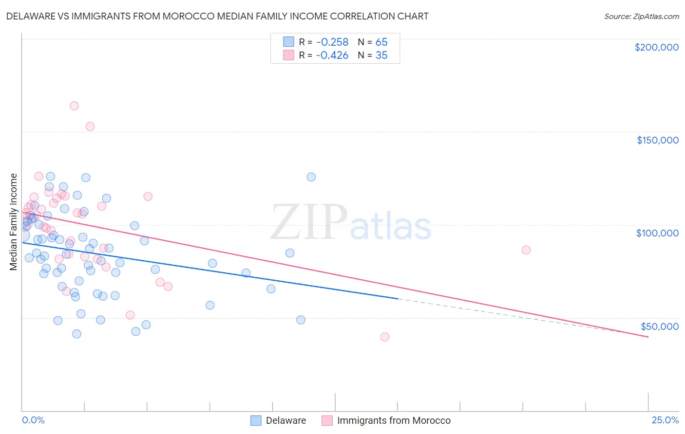 Delaware vs Immigrants from Morocco Median Family Income