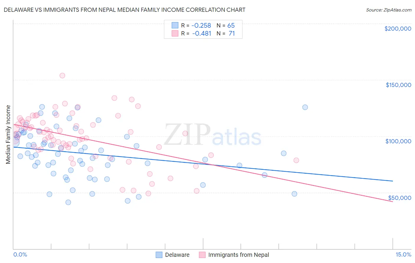 Delaware vs Immigrants from Nepal Median Family Income