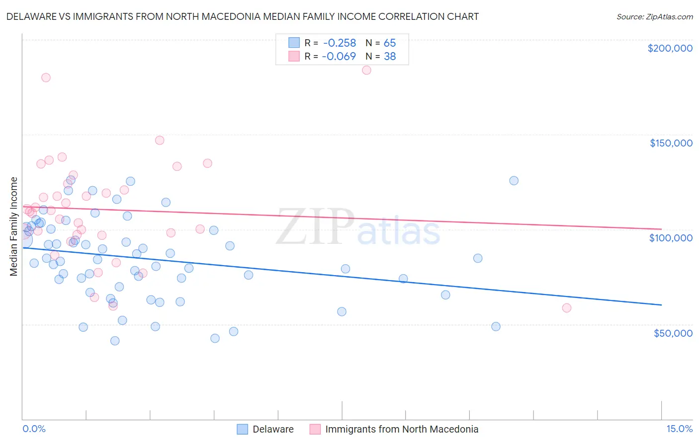Delaware vs Immigrants from North Macedonia Median Family Income