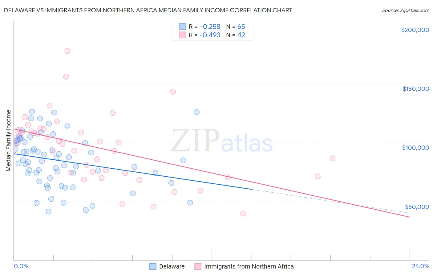 Delaware vs Immigrants from Northern Africa Median Family Income