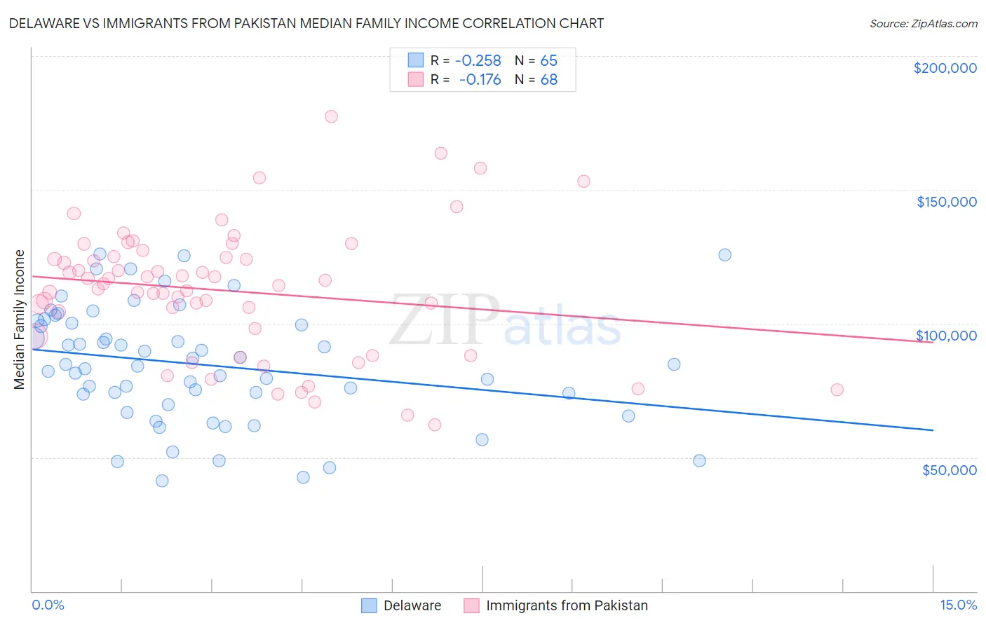 Delaware vs Immigrants from Pakistan Median Family Income