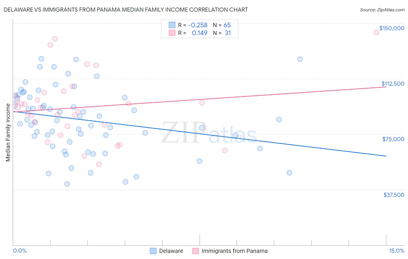 Delaware vs Immigrants from Panama Median Family Income