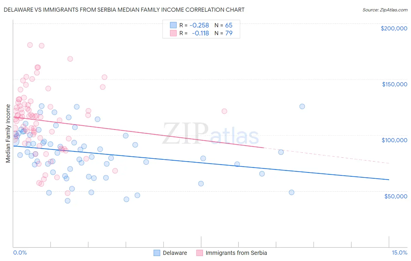 Delaware vs Immigrants from Serbia Median Family Income