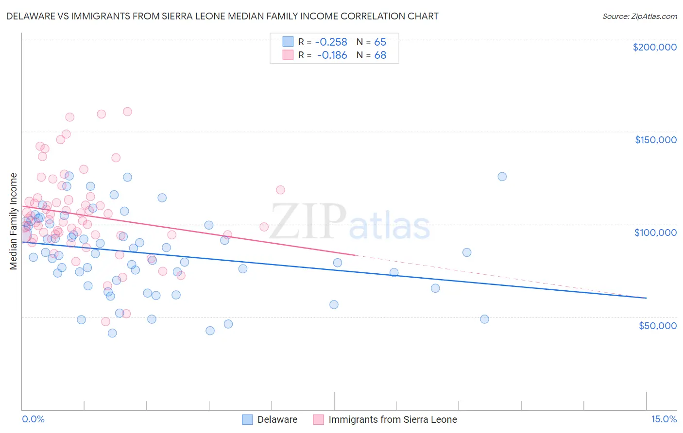 Delaware vs Immigrants from Sierra Leone Median Family Income