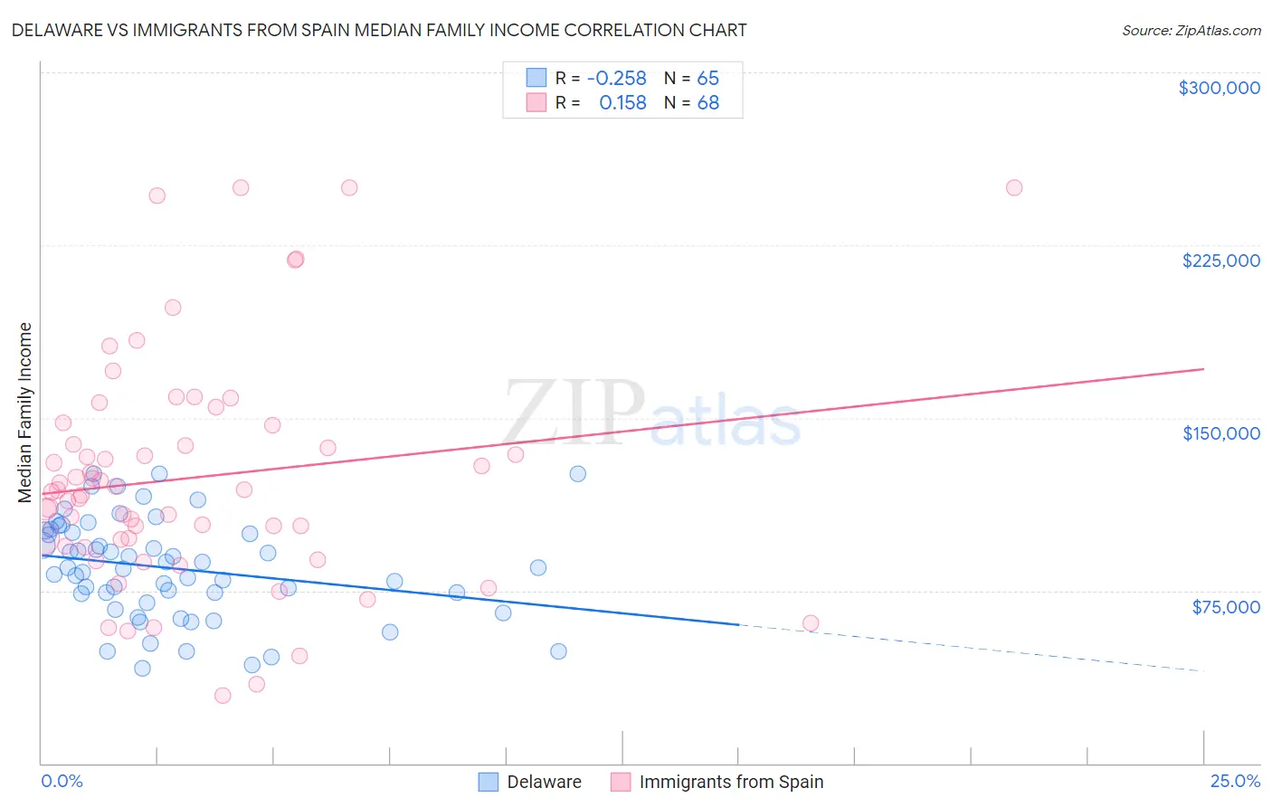 Delaware vs Immigrants from Spain Median Family Income