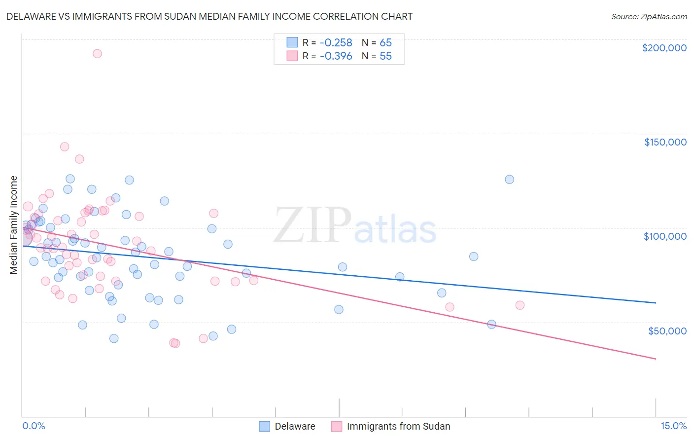 Delaware vs Immigrants from Sudan Median Family Income