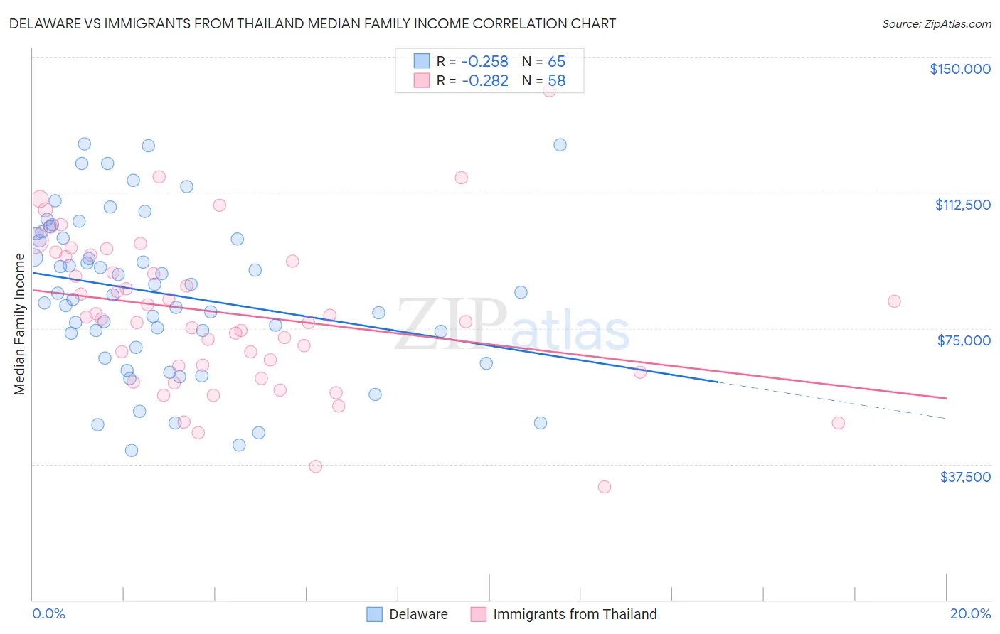 Delaware vs Immigrants from Thailand Median Family Income