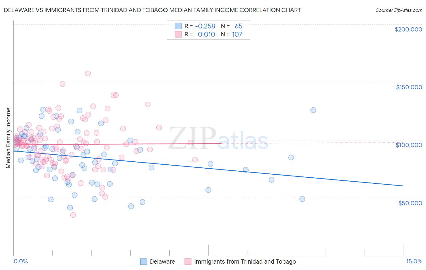 Delaware vs Immigrants from Trinidad and Tobago Median Family Income