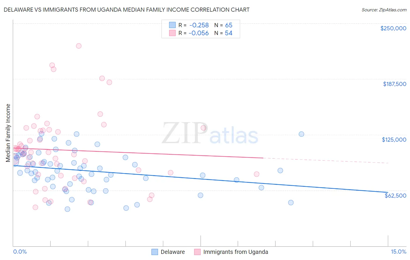 Delaware vs Immigrants from Uganda Median Family Income