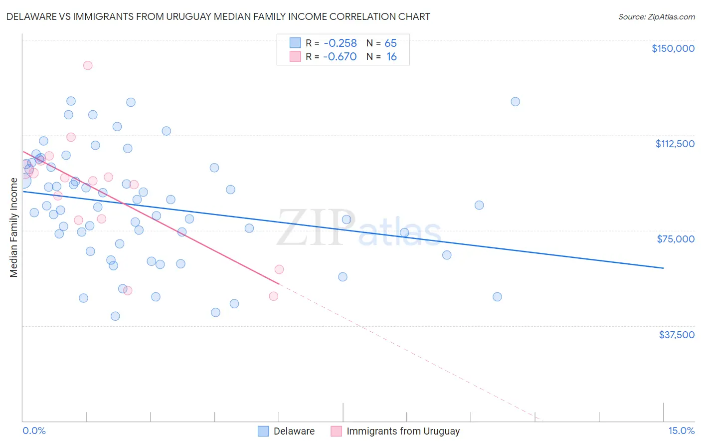 Delaware vs Immigrants from Uruguay Median Family Income