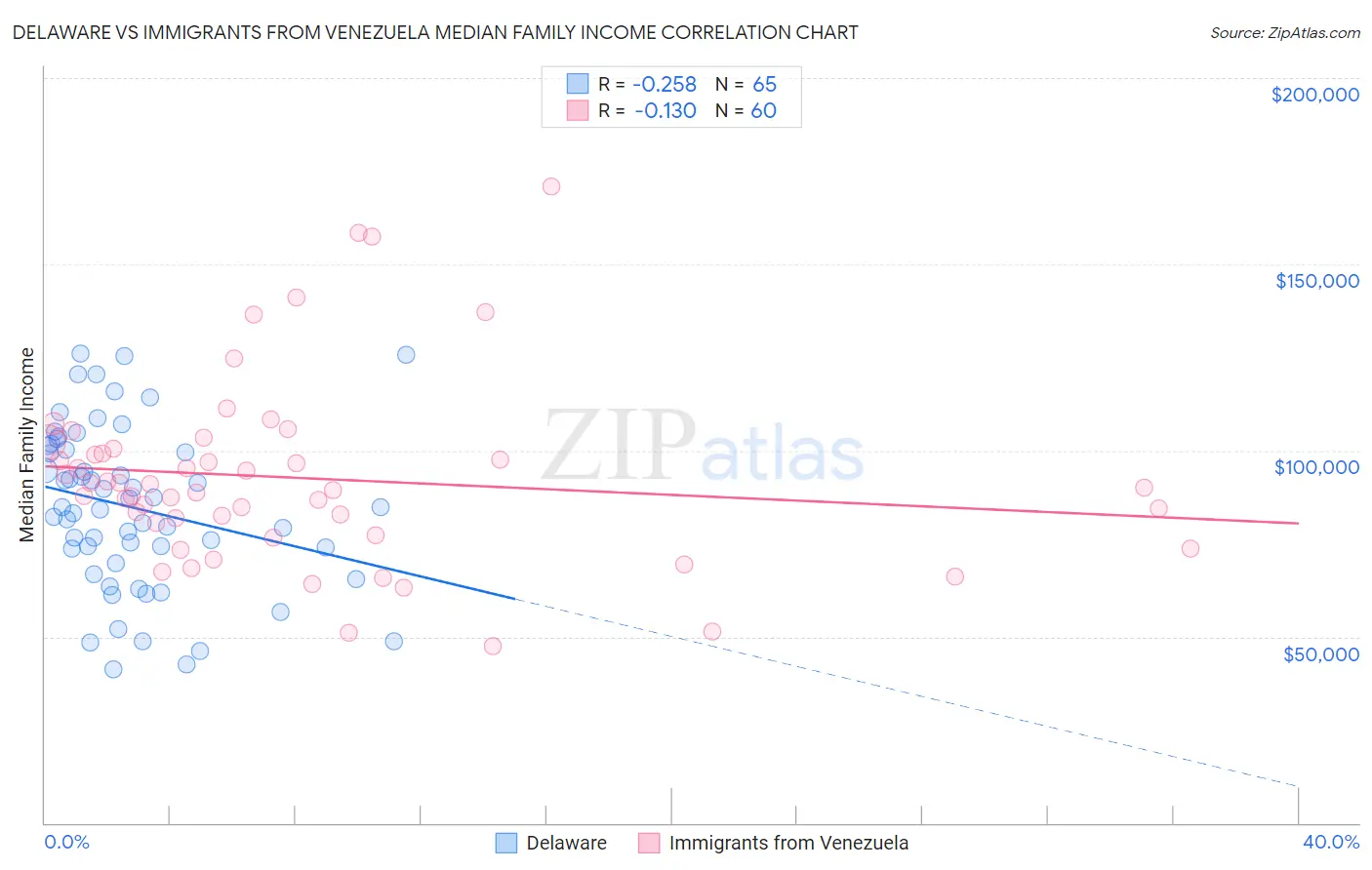 Delaware vs Immigrants from Venezuela Median Family Income