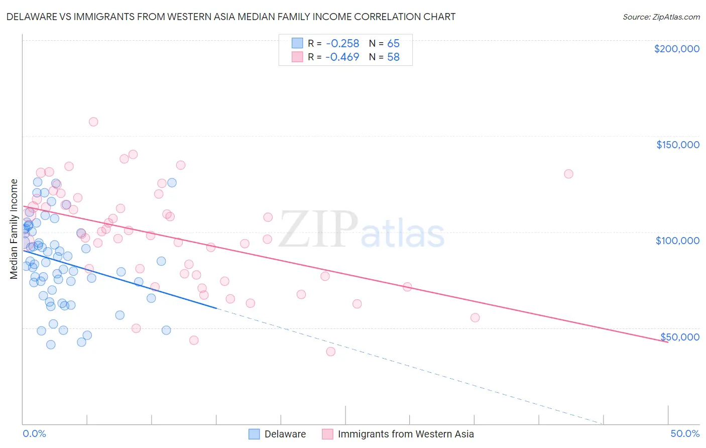 Delaware vs Immigrants from Western Asia Median Family Income