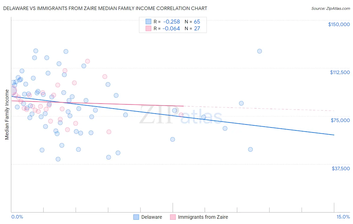 Delaware vs Immigrants from Zaire Median Family Income