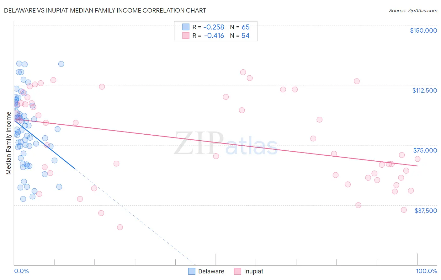 Delaware vs Inupiat Median Family Income