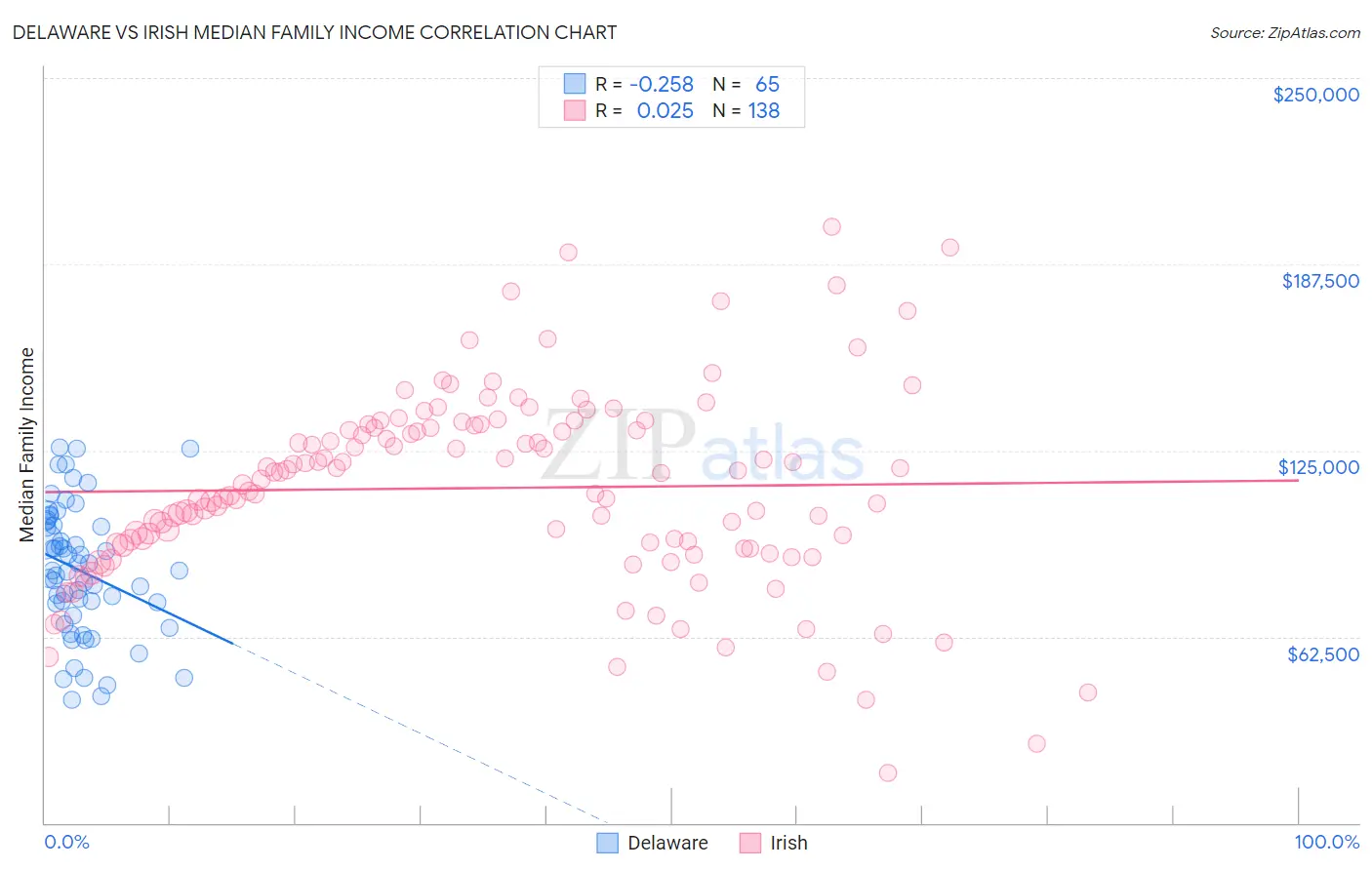 Delaware vs Irish Median Family Income