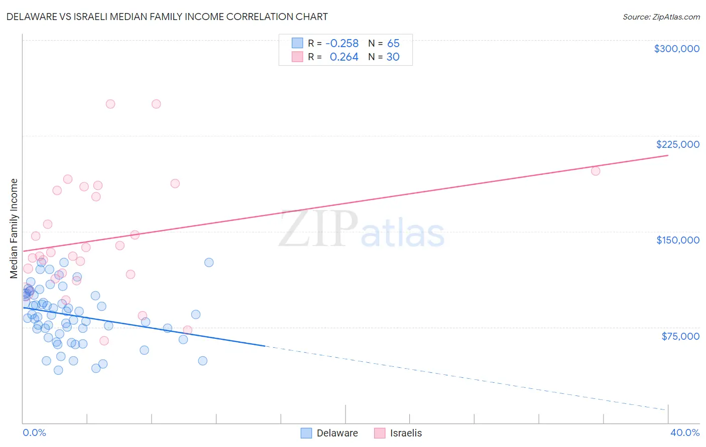 Delaware vs Israeli Median Family Income