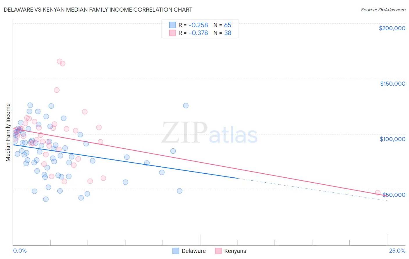 Delaware vs Kenyan Median Family Income