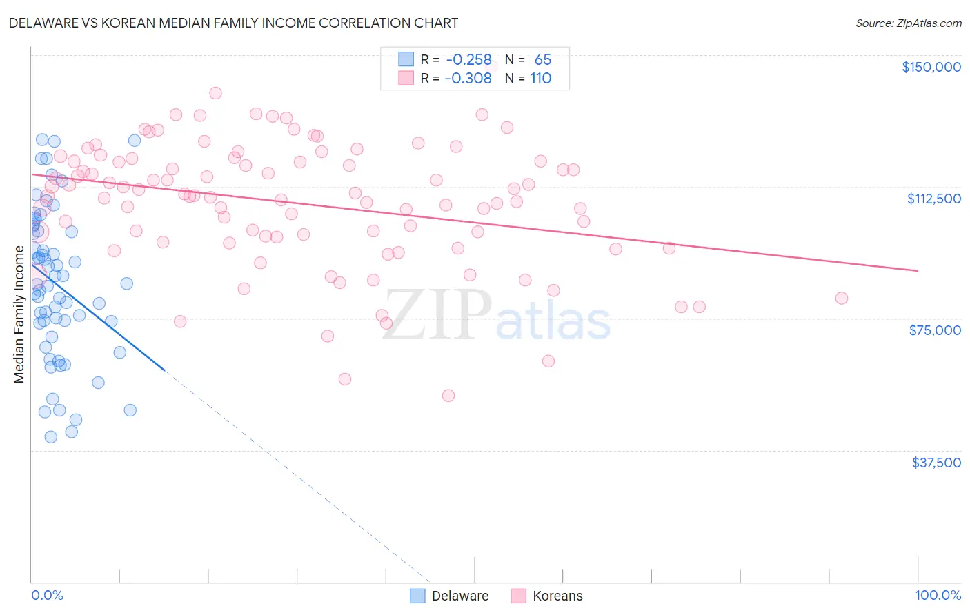 Delaware vs Korean Median Family Income