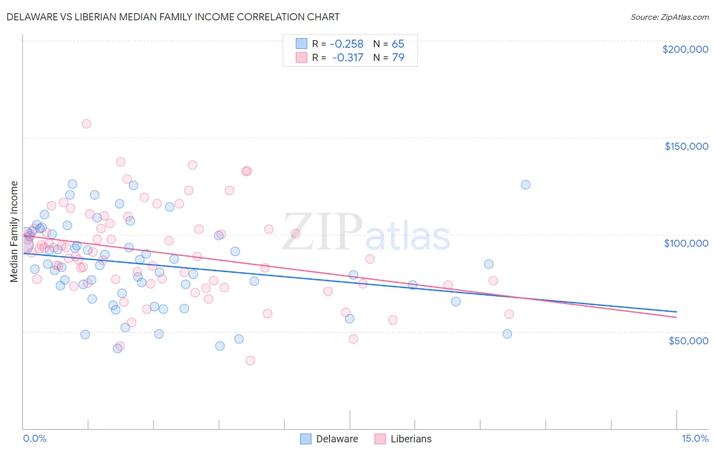Delaware vs Liberian Median Family Income