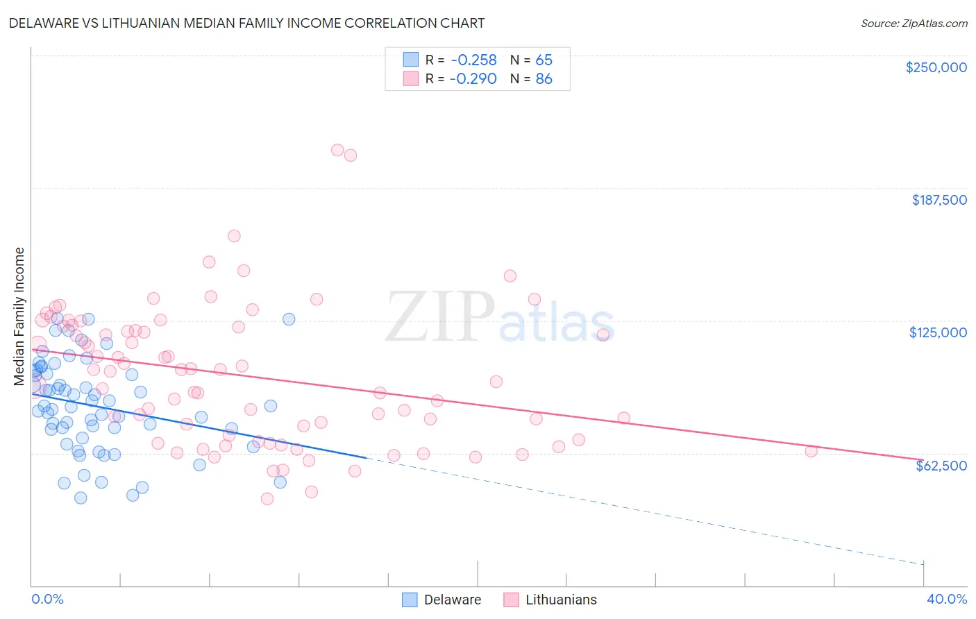 Delaware vs Lithuanian Median Family Income