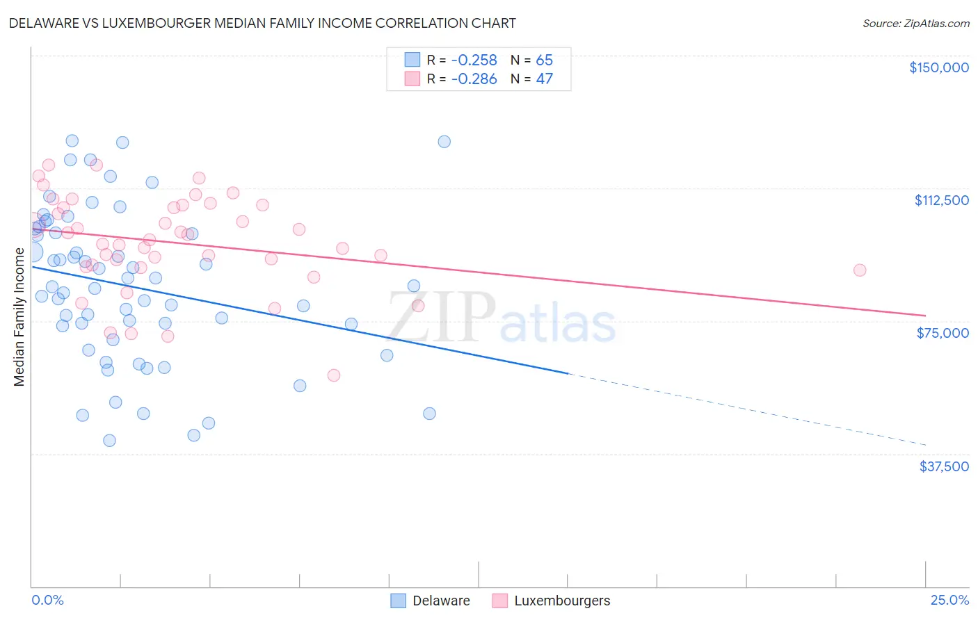 Delaware vs Luxembourger Median Family Income