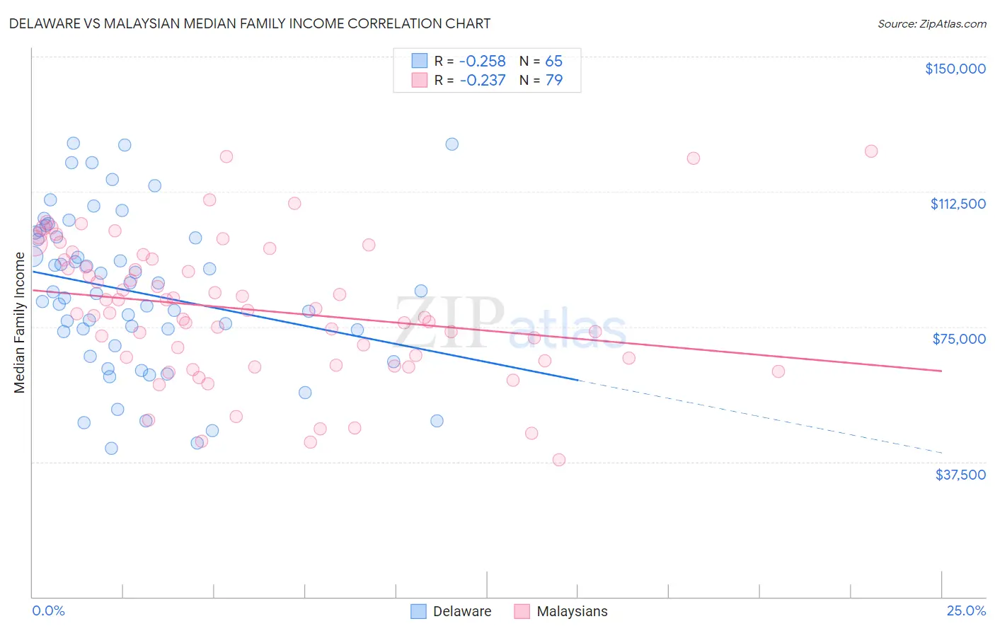 Delaware vs Malaysian Median Family Income
