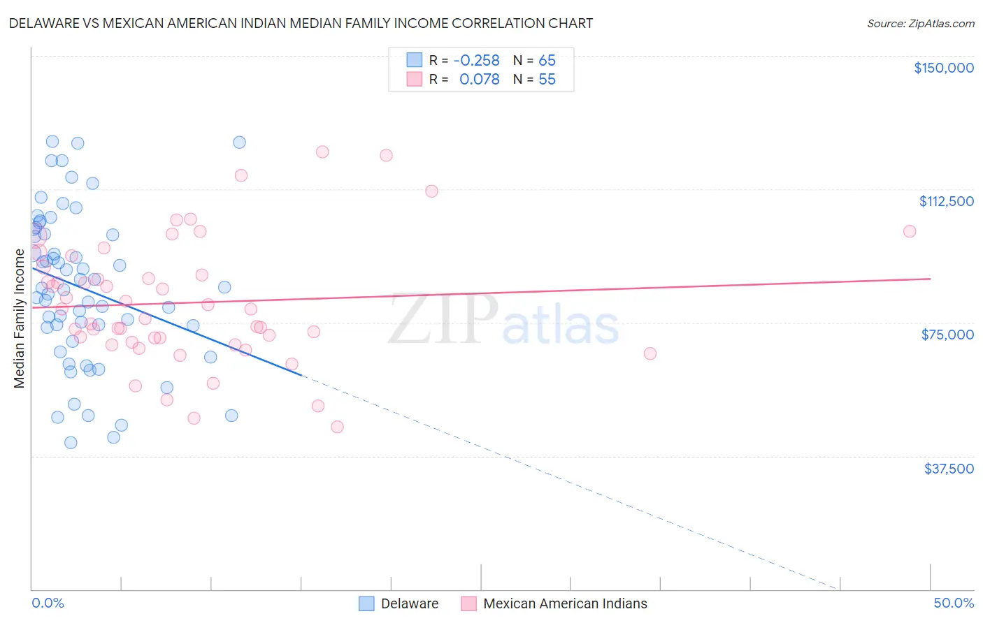 Delaware vs Mexican American Indian Median Family Income