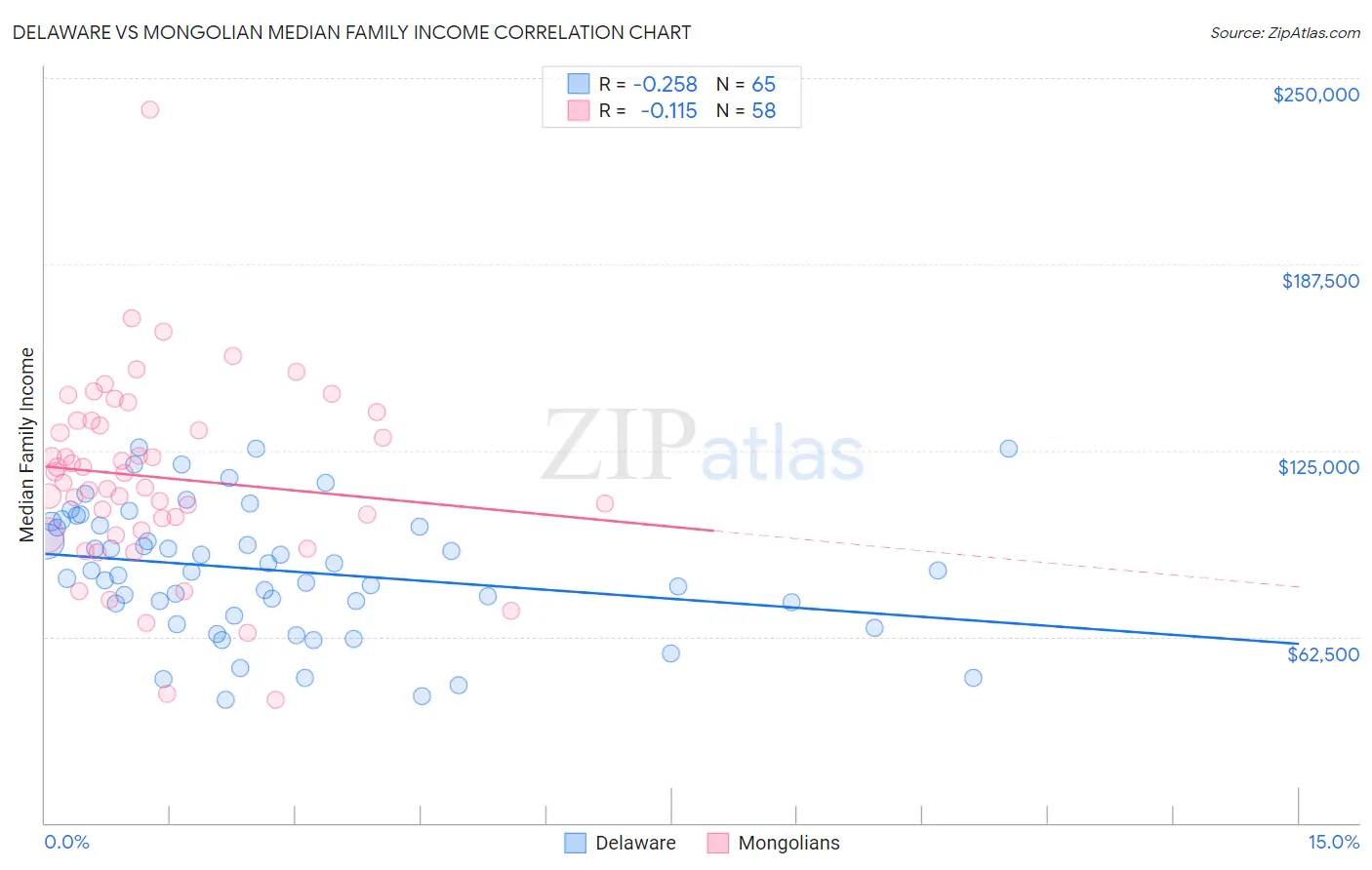 Delaware vs Mongolian Median Family Income