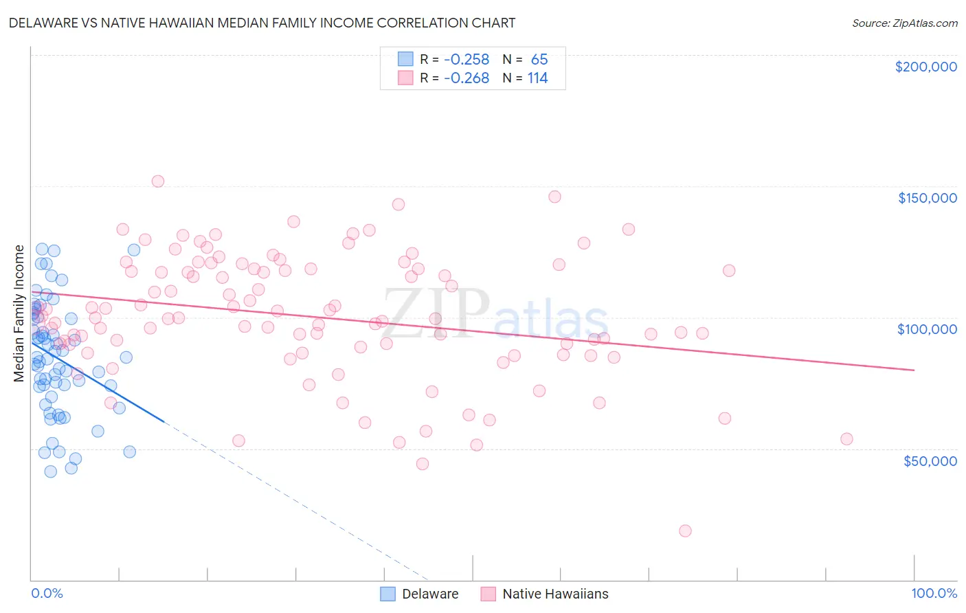 Delaware vs Native Hawaiian Median Family Income
