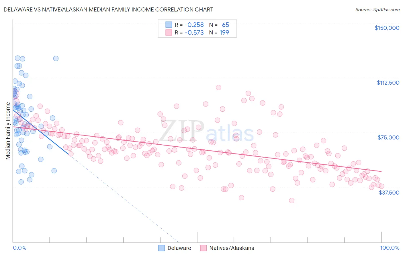 Delaware vs Native/Alaskan Median Family Income