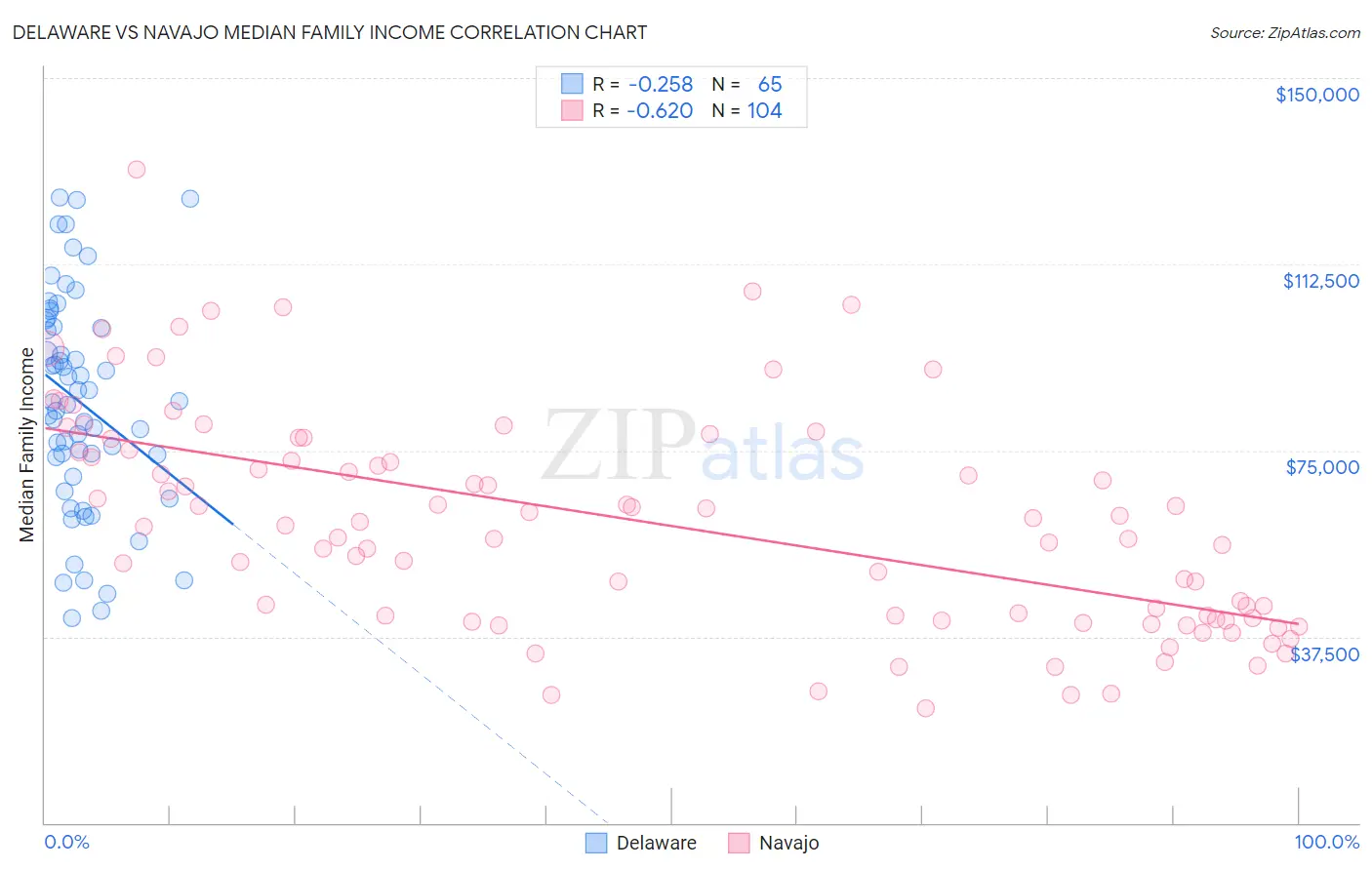 Delaware vs Navajo Median Family Income