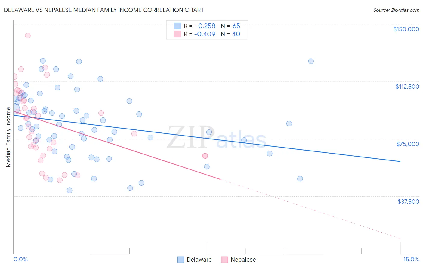 Delaware vs Nepalese Median Family Income