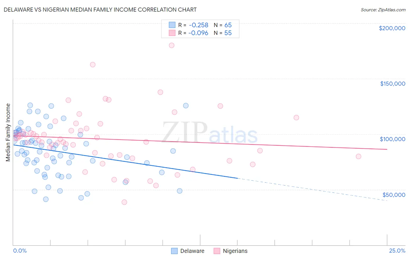 Delaware vs Nigerian Median Family Income