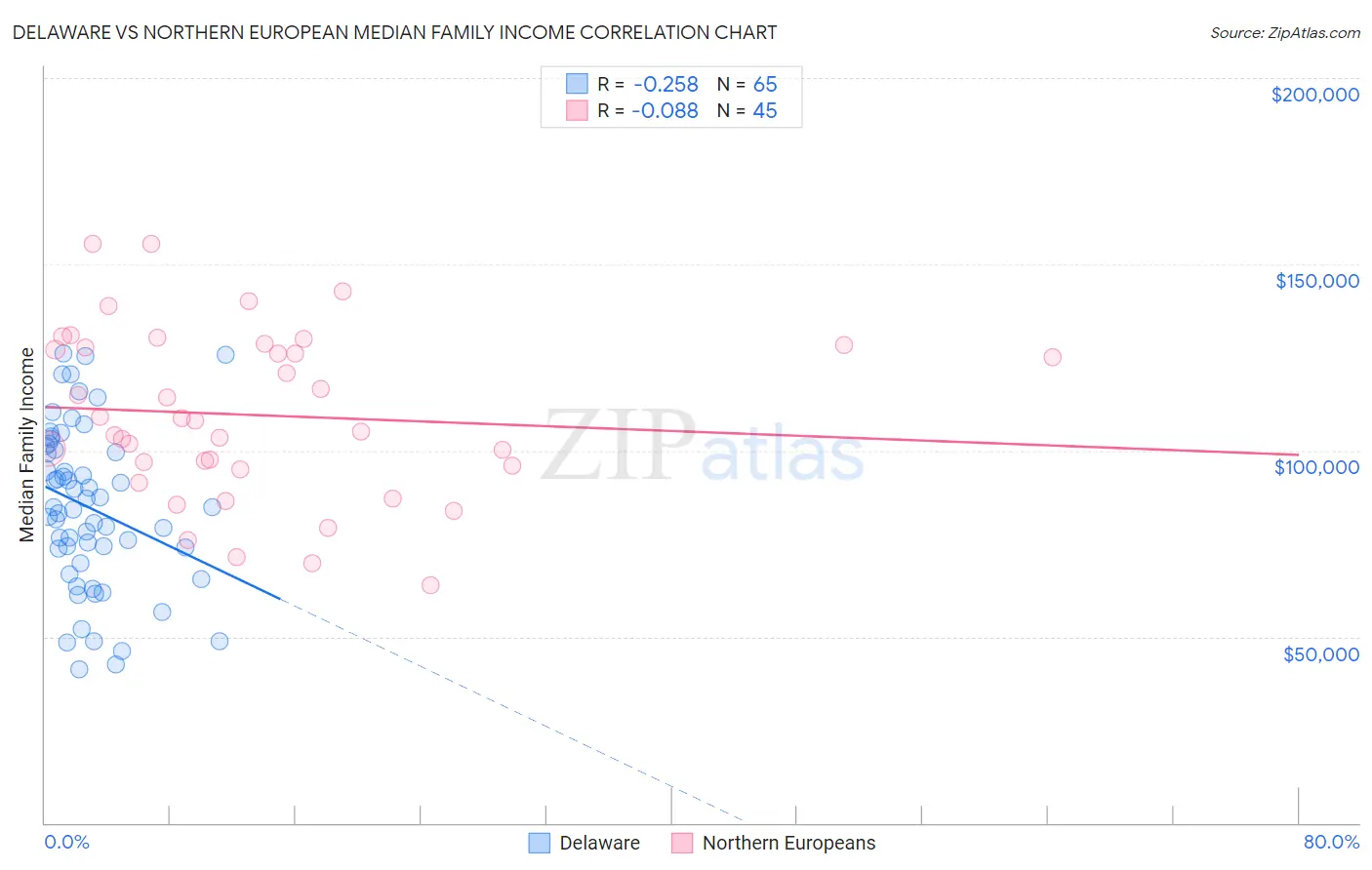 Delaware vs Northern European Median Family Income
