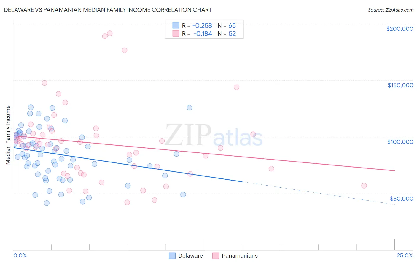 Delaware vs Panamanian Median Family Income