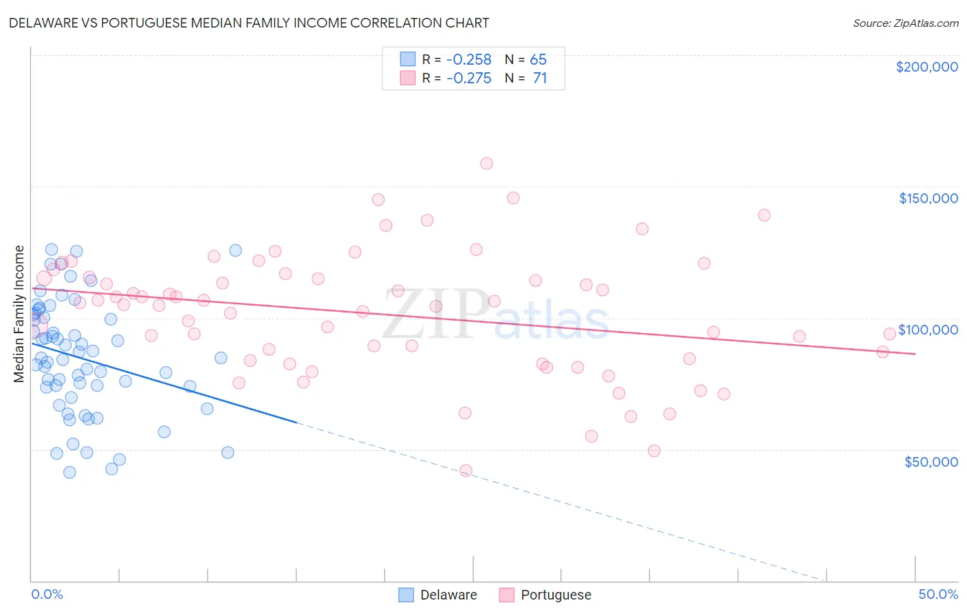 Delaware vs Portuguese Median Family Income