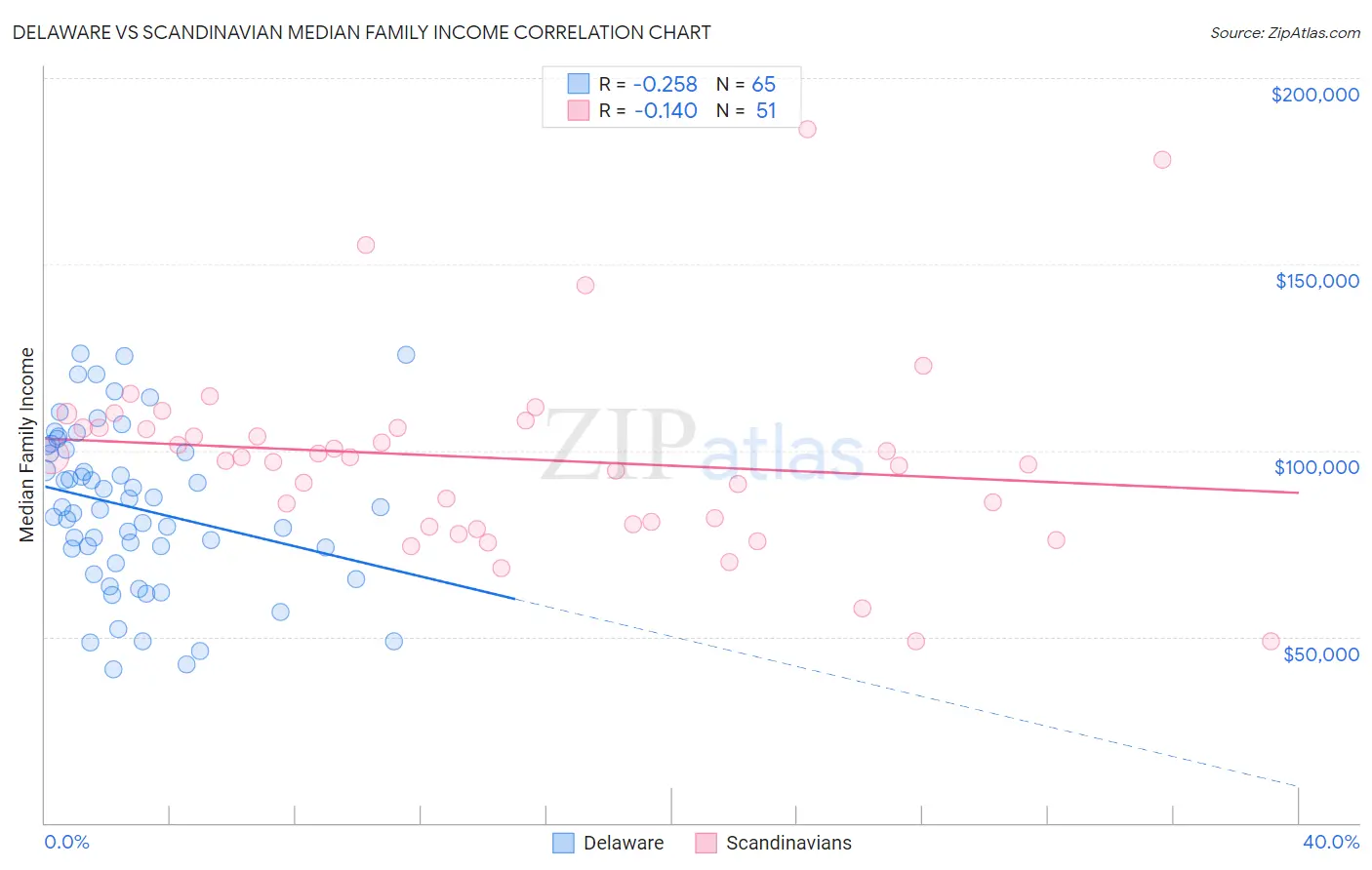 Delaware vs Scandinavian Median Family Income