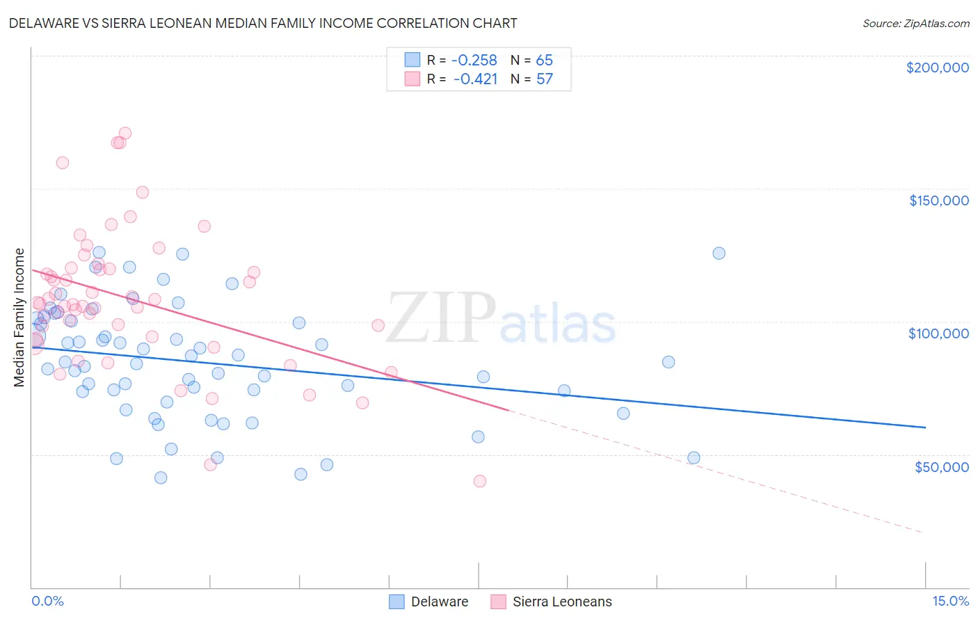 Delaware vs Sierra Leonean Median Family Income
