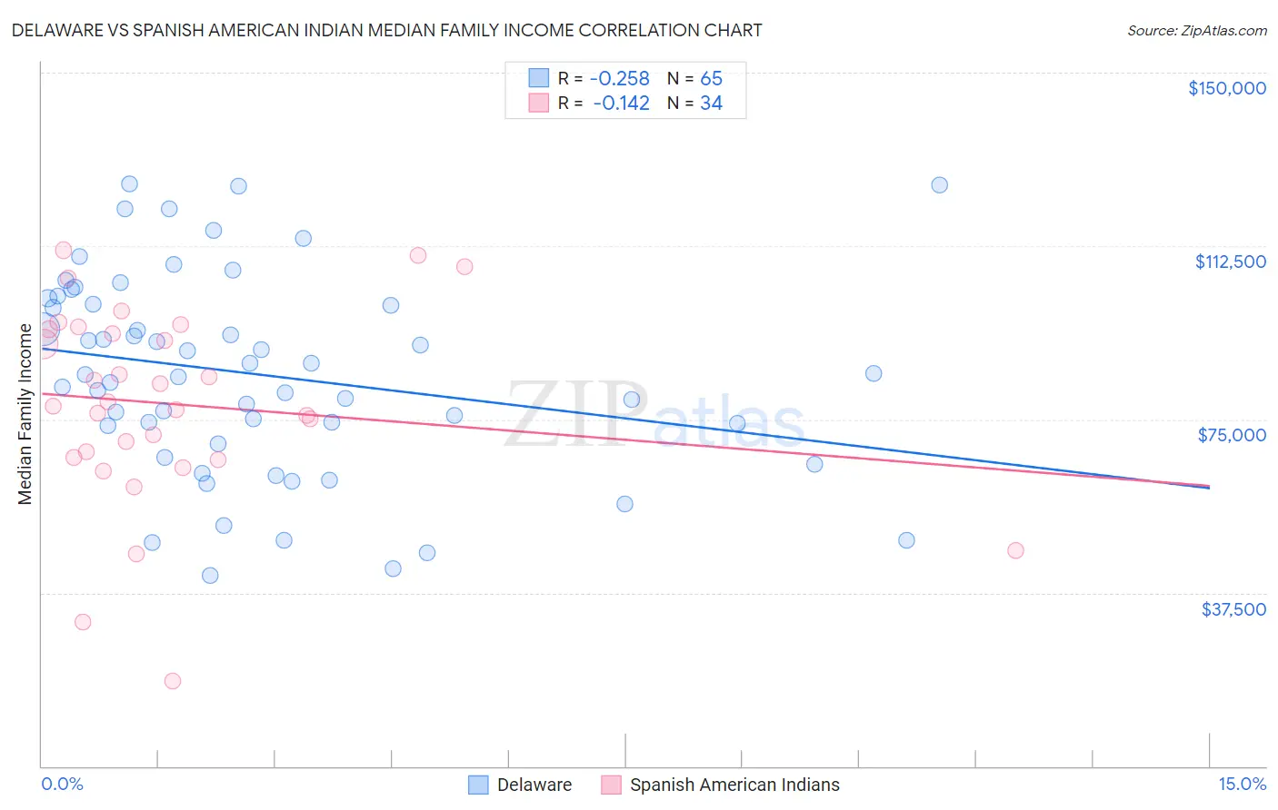 Delaware vs Spanish American Indian Median Family Income
