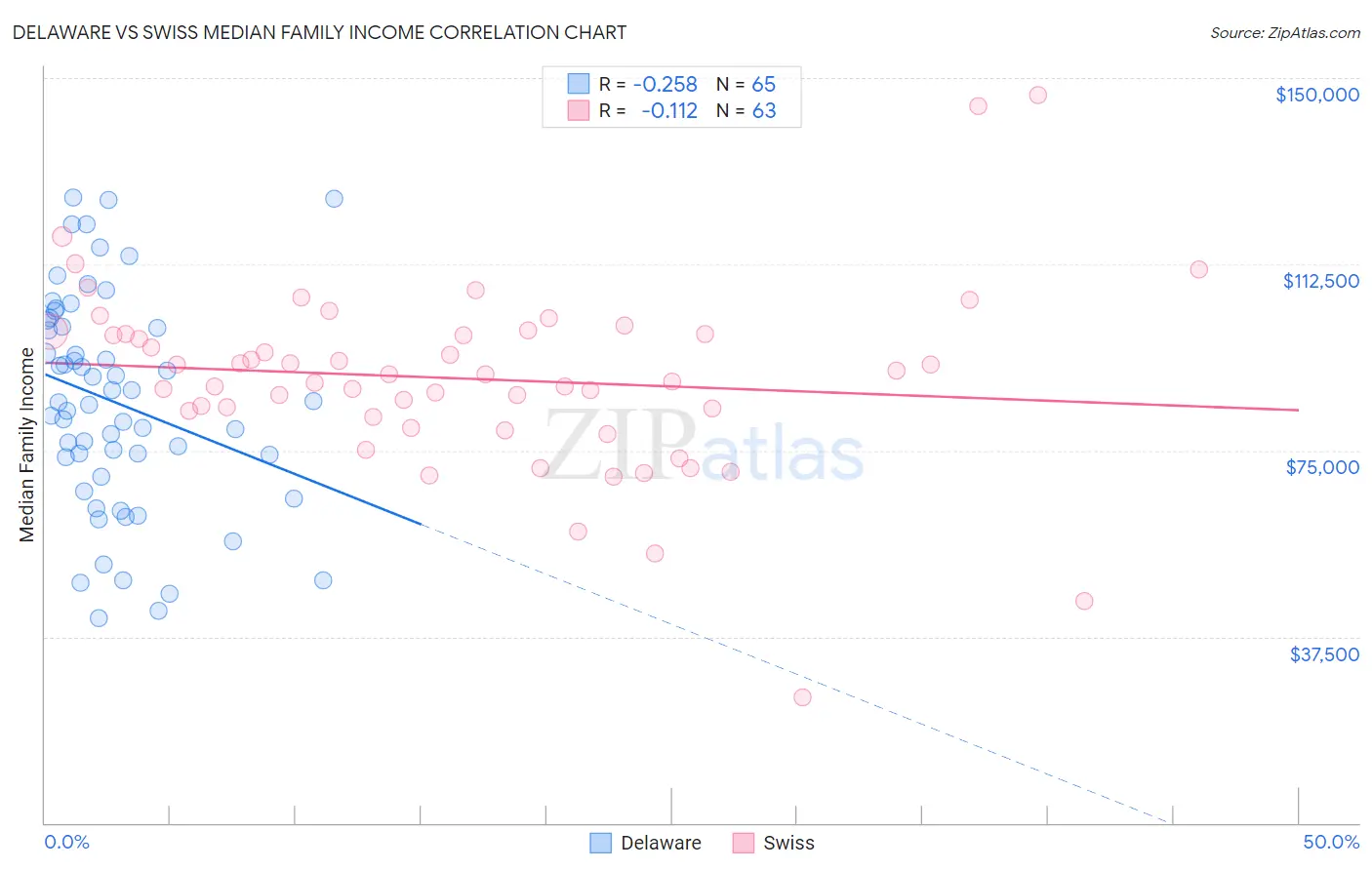 Delaware vs Swiss Median Family Income