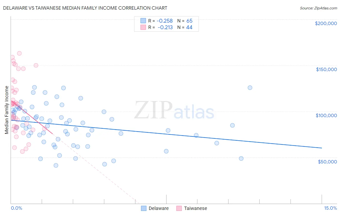 Delaware vs Taiwanese Median Family Income