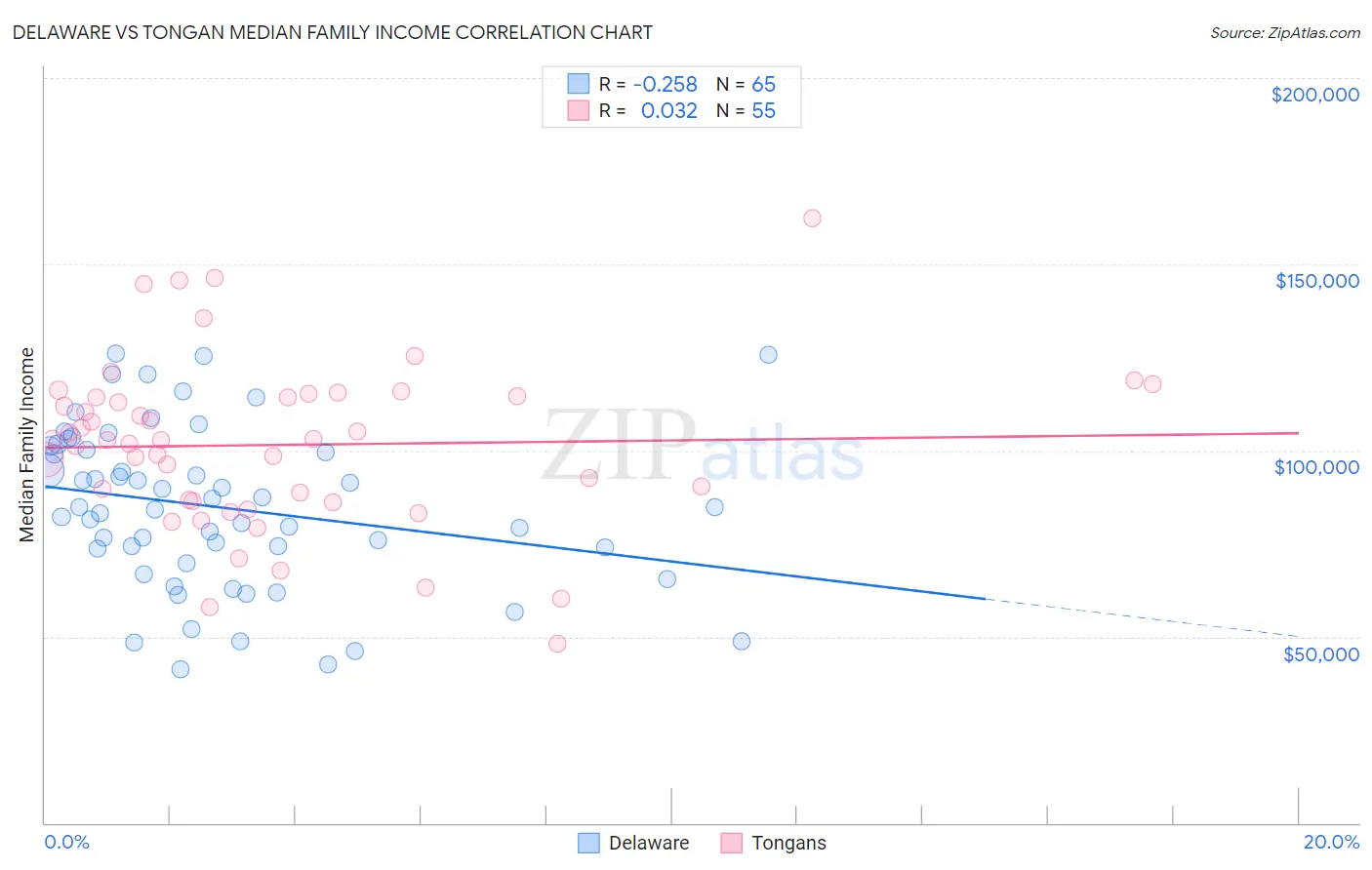 Delaware vs Tongan Median Family Income
