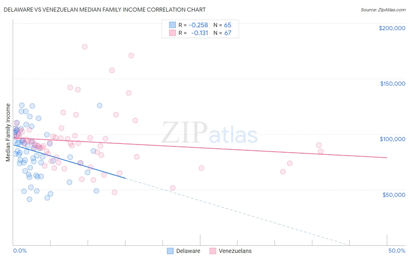 Delaware vs Venezuelan Median Family Income