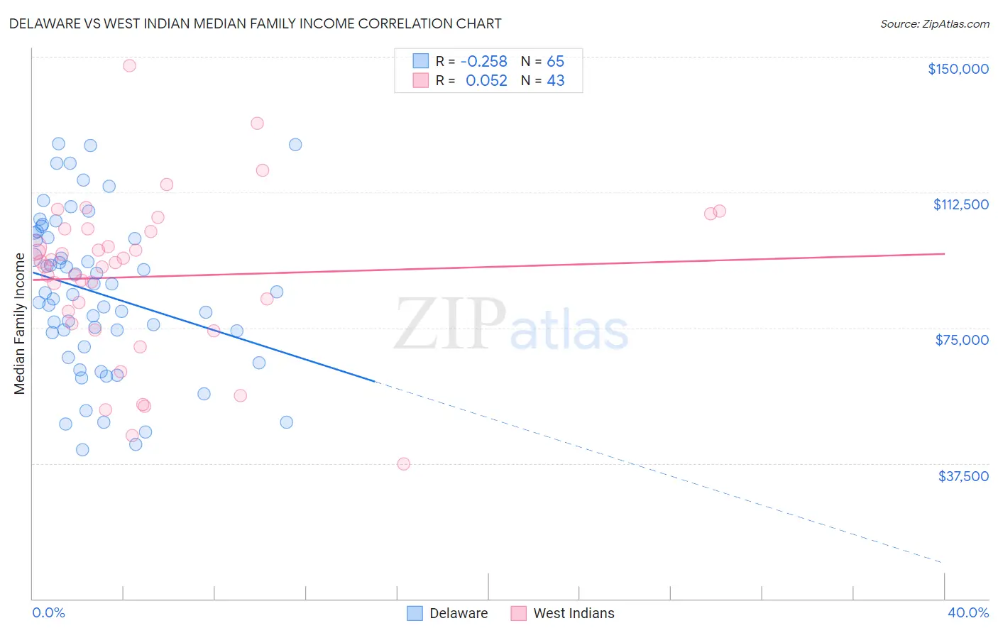 Delaware vs West Indian Median Family Income